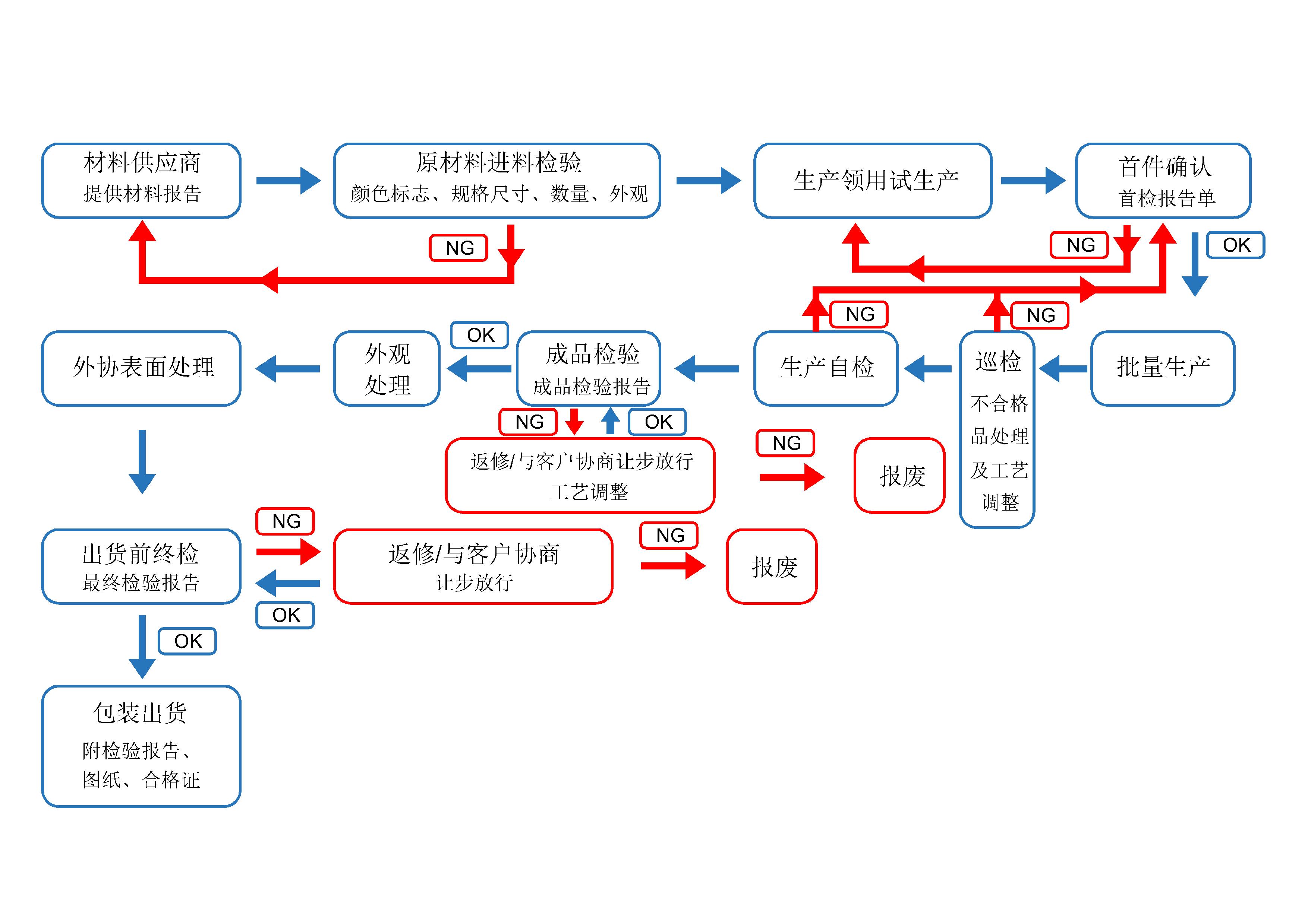 流程圖